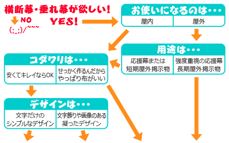 お探しの横断幕&垂れ幕早わかりチャート